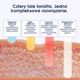 ZENT® DermaLight™ – mască LED inteligentă pentru terapie avansată cu lumină 4în1