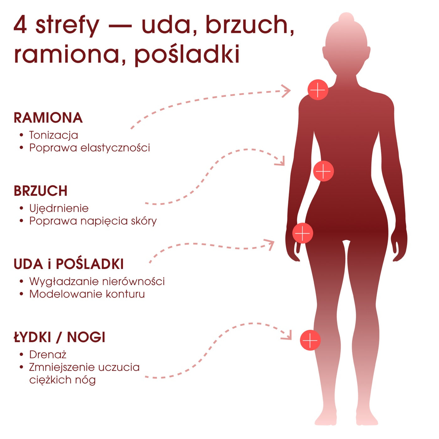 SculptWave przeznaczony jest do czterech stref ciała: uda, brzuch, pośladki, ramiona.